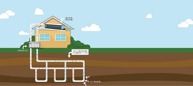 地源、水源、空氣源熱泵，怎么選？